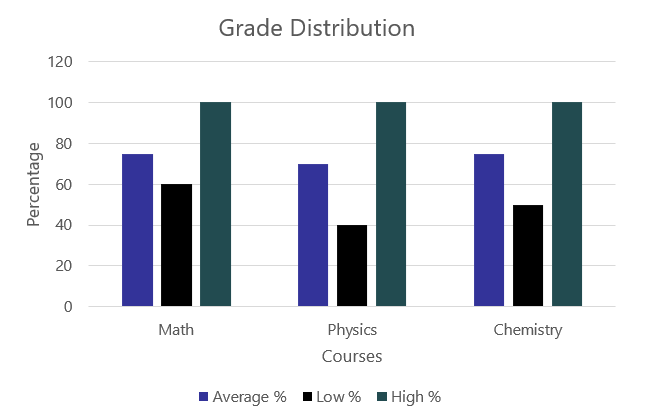 Graph without data table